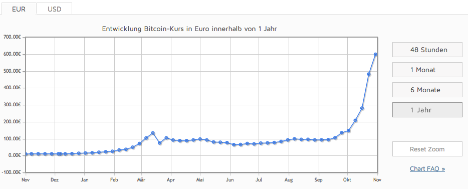 Der Kurs der Bitcoin-Währung hat sich innerhalb eines Jahres vervielfacht.