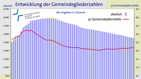 Die Anzahl der Gemeindeglieder im Rheinland Die Anzahl der Gemeindeglieder im Rheinland