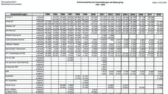 Verkaufte Tickets im Vergleich mit publizierten Besucherzahlen: Interne Statistik vom Ring.