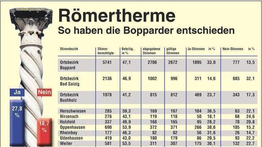 Bürgerentscheid knapp gescheitert