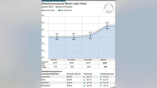 Saisoneffekt: Zahl der Arbeitslosen steigt im Janaur deutlich