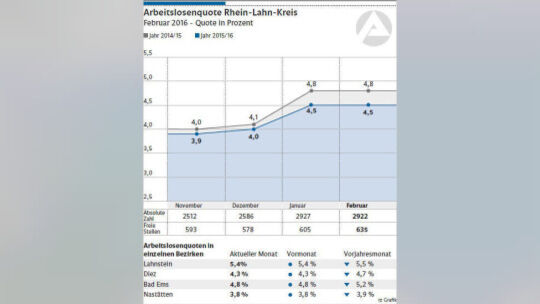 Arbeitslosenquote im Rhein-Lahn-Kreis liegt weiter bei 4,5 Prozent