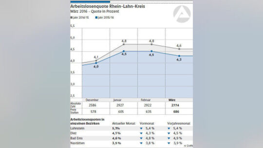 Statistik für März: Frühling belebt Arbeitsmarkt im Rhein-Lahn-Kreis