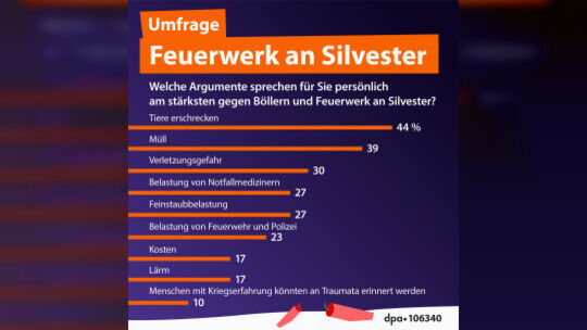 Feuerwerk an Silvester (09.11.2023)
