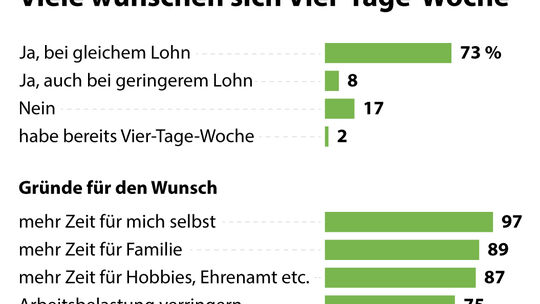 Vier-Tage-Woche