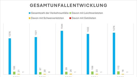 Darstellung der Gesamtunfallentwicklung mit Personenschaden