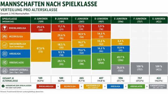 So sehen die Meldezahlen im Jugendbereich im Rheinland von den A-Junioren bis zu den Bambinis in der Saison 2026/27 aus. So sehen die Meldezahlen im Jugendbereich im Rheinland von den A-Junioren bis zu den Bambinis in der Saison 2026/27 aus.