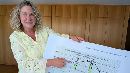 Landrätin Bettina Dickes zeigt eine Grafik mit den (potenziellen) Übergängen von Grundschulkindern in die fünfte Klasse. Nach 20