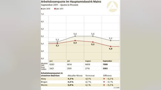 Arbeitslosenzahlen: Viele Jüngere sind wieder beschäftigt